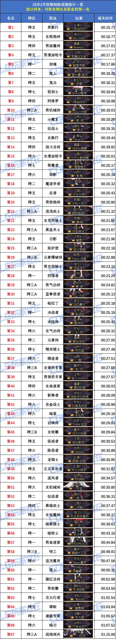 【统计：维纳斯】2月榜重磅出炉！武极15秒登顶，八大跨区全职业榜一数据分析2