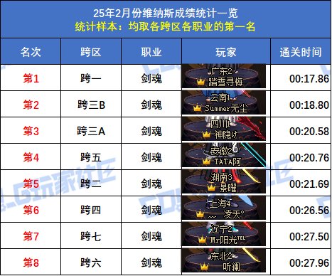 【统计：维纳斯】2月榜重磅出炉！武极15秒登顶，八大跨区全职业榜一数据分析3