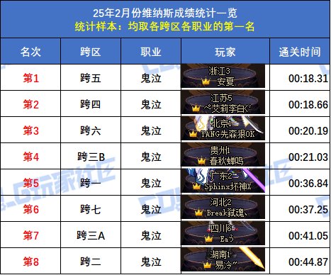 【统计：维纳斯】2月榜重磅出炉！武极15秒登顶，八大跨区全职业榜一数据分析4
