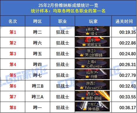 【统计：维纳斯】2月榜重磅出炉！武极15秒登顶，八大跨区全职业榜一数据分析5