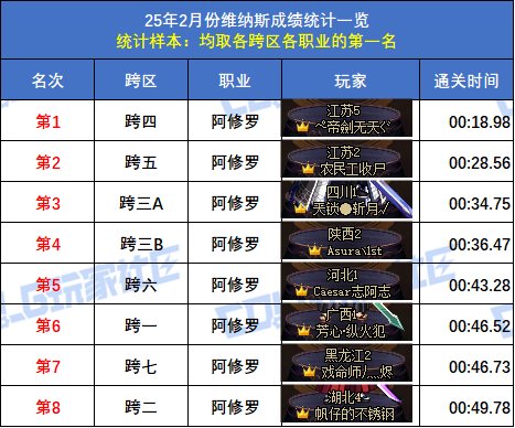 【统计：维纳斯】2月榜重磅出炉！武极15秒登顶，八大跨区全职业榜一数据分析6