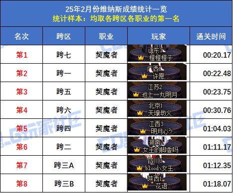 【统计：维纳斯】2月榜重磅出炉！武极15秒登顶，八大跨区全职业榜一数据分析10