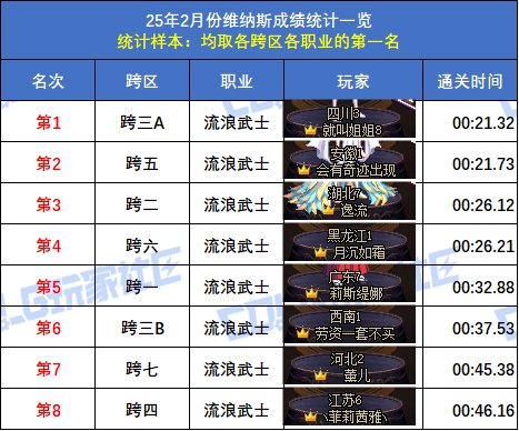 【统计：维纳斯】2月榜重磅出炉！武极15秒登顶，八大跨区全职业榜一数据分析11