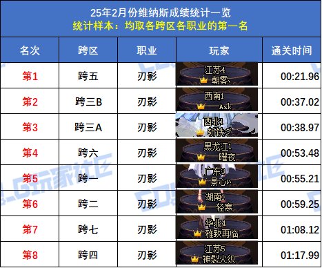【统计：维纳斯】2月榜重磅出炉！武极15秒登顶，八大跨区全职业榜一数据分析12
