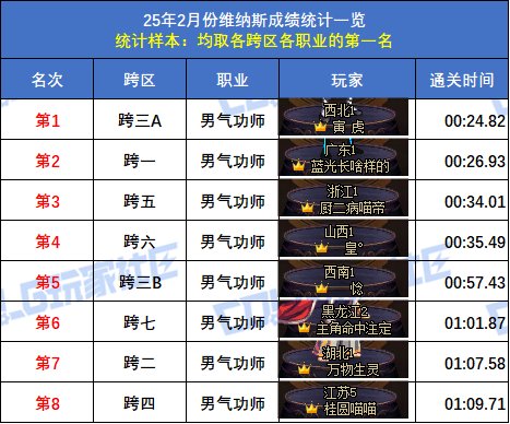 【统计：维纳斯】2月榜重磅出炉！武极15秒登顶，八大跨区全职业榜一数据分析13