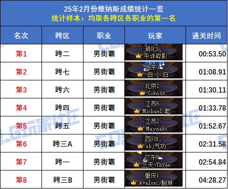 【统计：维纳斯】2月榜重磅出炉！武极15秒登顶，八大跨区全职业榜一数据分析15