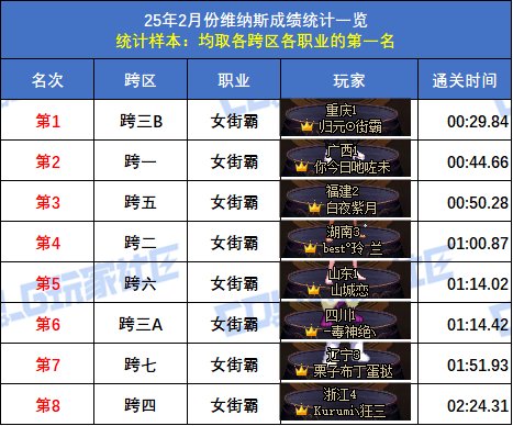 【统计：维纳斯】2月榜重磅出炉！武极15秒登顶，八大跨区全职业榜一数据分析19