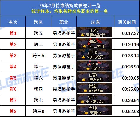 【统计：维纳斯】2月榜重磅出炉！武极15秒登顶，八大跨区全职业榜一数据分析21