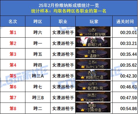【统计：维纳斯】2月榜重磅出炉！武极15秒登顶，八大跨区全职业榜一数据分析26