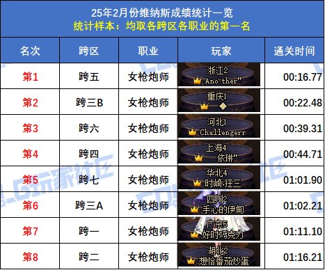 【统计：维纳斯】2月榜重磅出炉！武极15秒登顶，八大跨区全职业榜一数据分析27