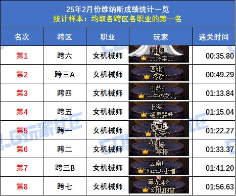 【统计：维纳斯】2月榜重磅出炉！武极15秒登顶，八大跨区全职业榜一数据分析28