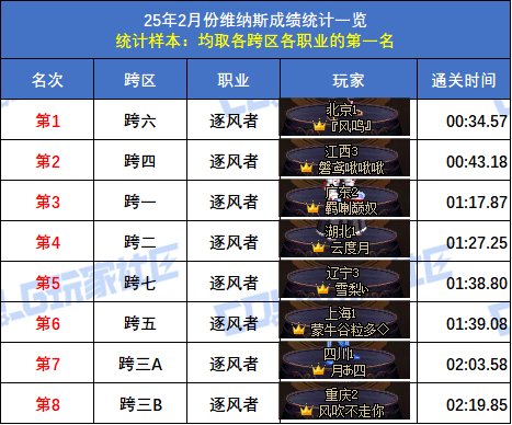 【统计：维纳斯】2月榜重磅出炉！武极15秒登顶，八大跨区全职业榜一数据分析33