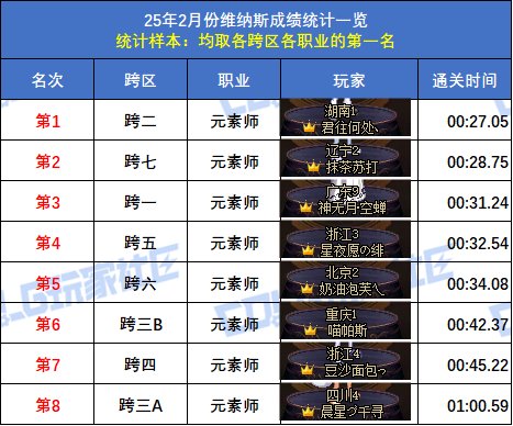【统计：维纳斯】2月榜重磅出炉！武极15秒登顶，八大跨区全职业榜一数据分析35