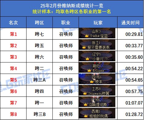 【统计：维纳斯】2月榜重磅出炉！武极15秒登顶，八大跨区全职业榜一数据分析36