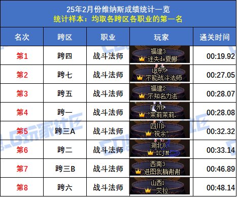 【统计：维纳斯】2月榜重磅出炉！武极15秒登顶，八大跨区全职业榜一数据分析37