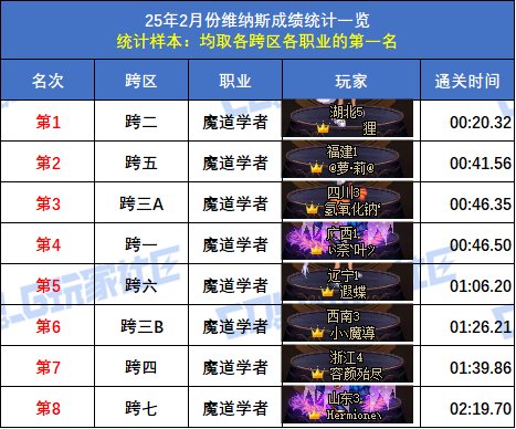 【统计：维纳斯】2月榜重磅出炉！武极15秒登顶，八大跨区全职业榜一数据分析38