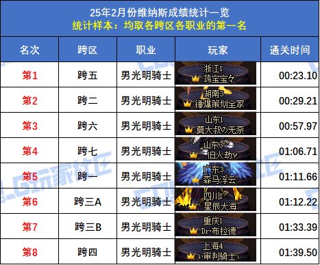 【统计：维纳斯】2月榜重磅出炉！武极15秒登顶，八大跨区全职业榜一数据分析40