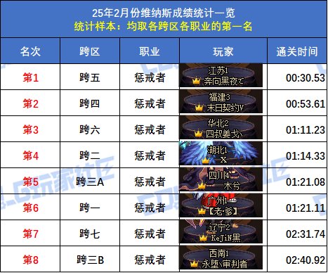 【统计：维纳斯】2月榜重磅出炉！武极15秒登顶，八大跨区全职业榜一数据分析43