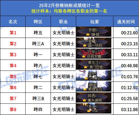 【统计：维纳斯】2月榜重磅出炉！武极15秒登顶，八大跨区全职业榜一数据分析44