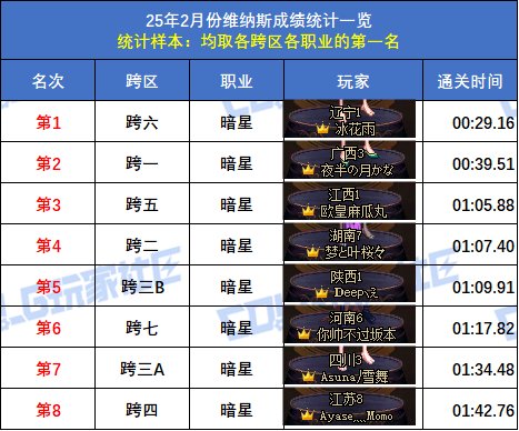 【统计：维纳斯】2月榜重磅出炉！武极15秒登顶，八大跨区全职业榜一数据分析48