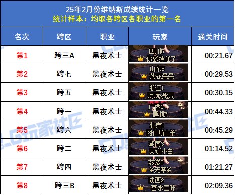【统计：维纳斯】2月榜重磅出炉！武极15秒登顶，八大跨区全职业榜一数据分析49