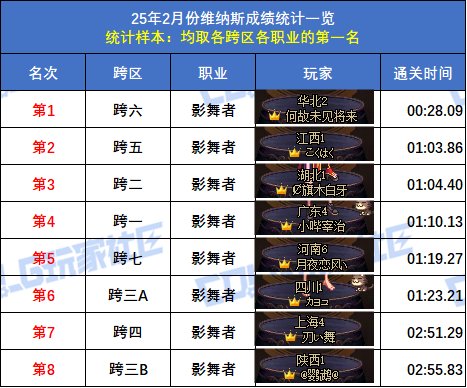 【统计：维纳斯】2月榜重磅出炉！武极15秒登顶，八大跨区全职业榜一数据分析51