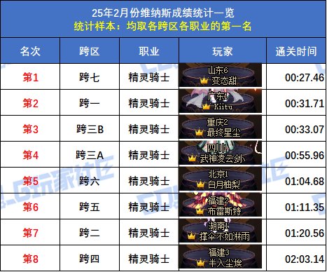 【统计：维纳斯】2月榜重磅出炉！武极15秒登顶，八大跨区全职业榜一数据分析52