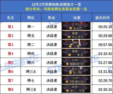 【统计：维纳斯】2月榜重磅出炉！武极15秒登顶，八大跨区全职业榜一数据分析57