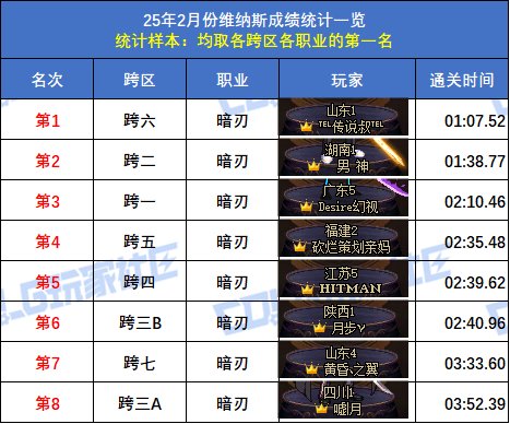 【统计：维纳斯】2月榜重磅出炉！武极15秒登顶，八大跨区全职业榜一数据分析60