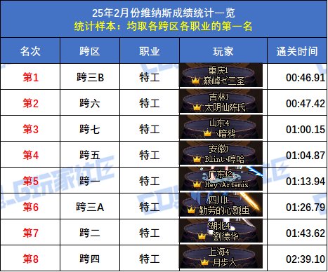 【统计：维纳斯】2月榜重磅出炉！武极15秒登顶，八大跨区全职业榜一数据分析61