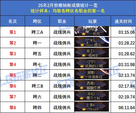 【统计：维纳斯】2月榜重磅出炉！武极15秒登顶，八大跨区全职业榜一数据分析62