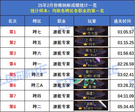 【统计：维纳斯】2月榜重磅出炉！武极15秒登顶，八大跨区全职业榜一数据分析63