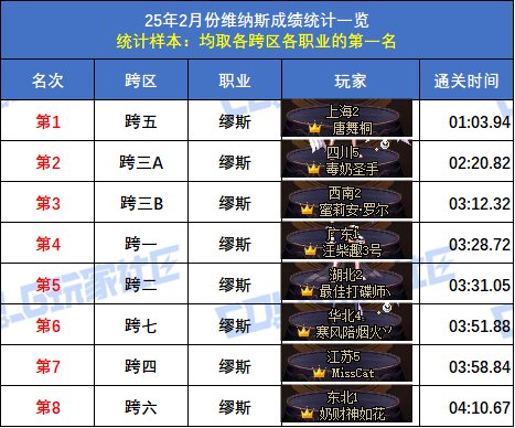 【统计：维纳斯】2月榜重磅出炉！武极15秒登顶，八大跨区全职业榜一数据分析64