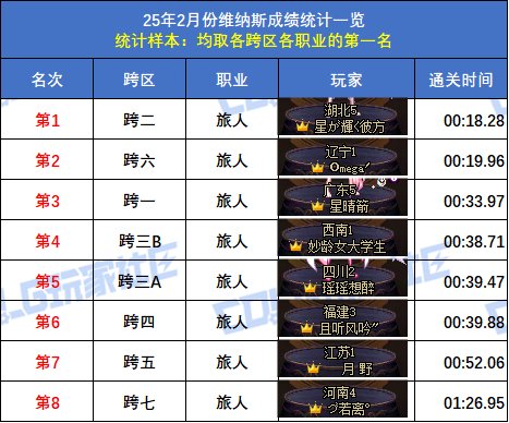 【统计：维纳斯】2月榜重磅出炉！武极15秒登顶，八大跨区全职业榜一数据分析65