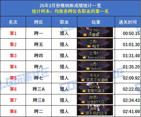 【统计：维纳斯】2月榜重磅出炉！武极15秒登顶，八大跨区全职业榜一数据分析66