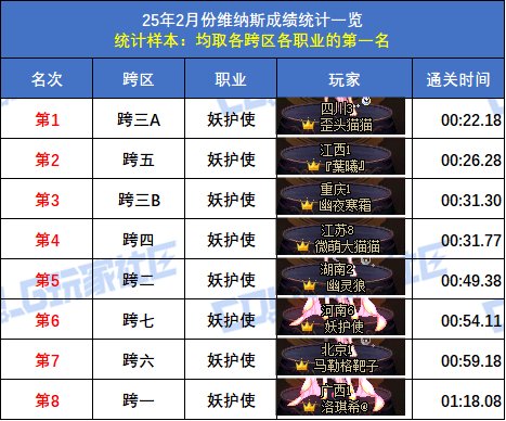 【统计：维纳斯】2月榜重磅出炉！武极15秒登顶，八大跨区全职业榜一数据分析67