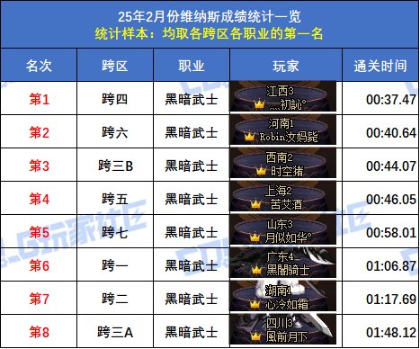 【统计：维纳斯】2月榜重磅出炉！武极15秒登顶，八大跨区全职业榜一数据分析69