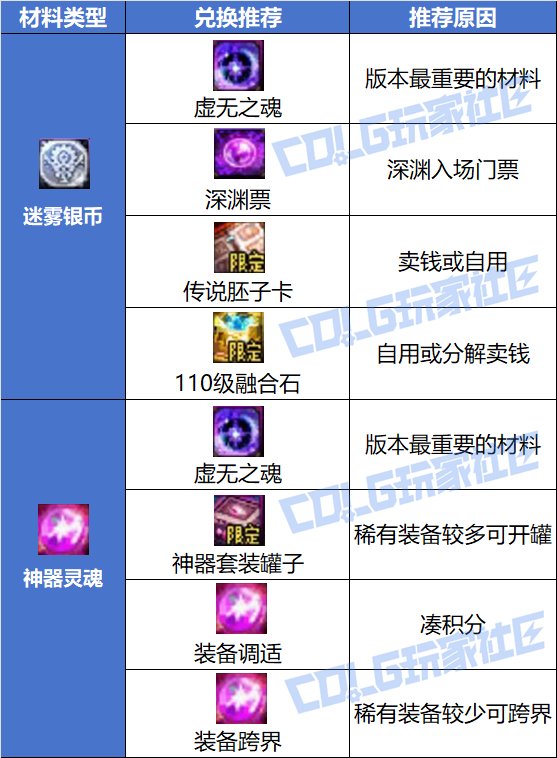 【攻略：游戏知识】兑换虚无之魂是首要？迷雾银币和神器灵魂核心用途盘点13