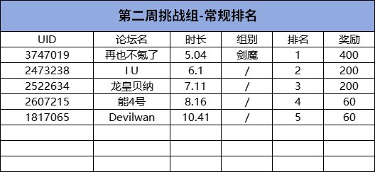 爱上层楼，更上层楼！第二周居然还能突破——COLG维纳斯挑战赛第二周小报2