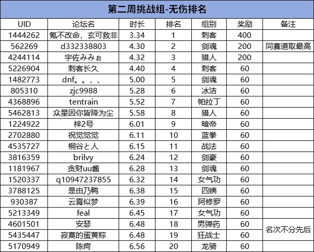 爱上层楼，更上层楼！第二周居然还能突破——COLG维纳斯挑战赛第二周小报4
