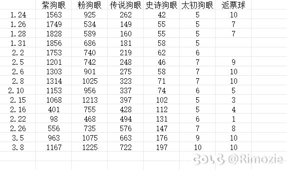 两个号一共出了不到40个太初，来源竟然五花八门2