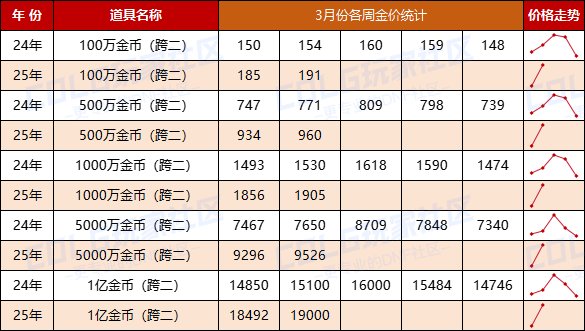 【哔哔物价】同期对比-3月份金价/新春礼包/刚需材料/物价走势分析及探讨建议3