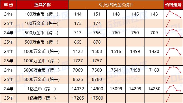【哔哔物价】同期对比-3月份金价/新春礼包/刚需材料/物价走势分析及探讨建议2