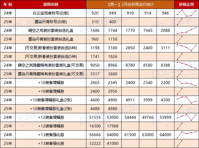 【哔哔物价】同期对比-3月份金价/新春礼包/刚需材料/物价走势分析及探讨建议6