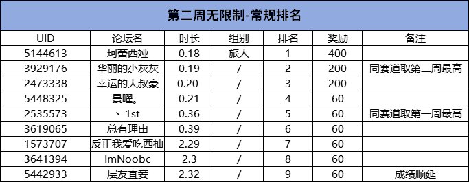 爱上层楼，更上层楼！第二周居然还能突破——COLG维纳斯挑战赛第二周小报6