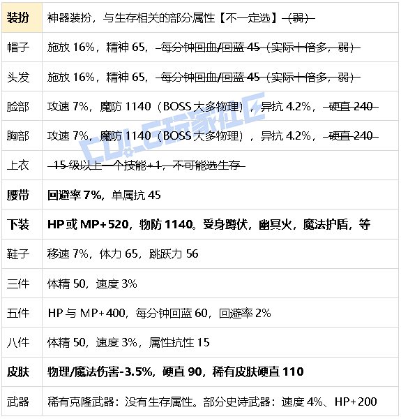【攻略：游戏知识】生存发力如虎添翼！DNF生存力统计（25.2维纳斯版本）6