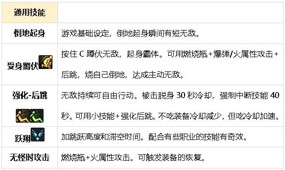 【攻略：游戏知识】生存发力如虎添翼！DNF生存力统计（25.2维纳斯版本）11