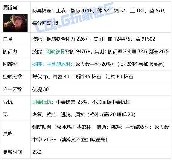 【攻略：游戏知识】生存发力如虎添翼！DNF生存力统计（25.2维纳斯版本）25