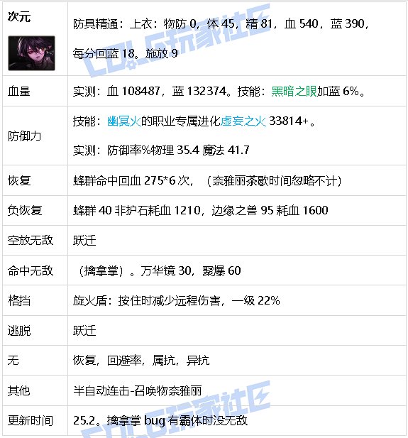 【攻略：游戏知识】生存发力如虎添翼！DNF生存力统计（25.2维纳斯版本）46