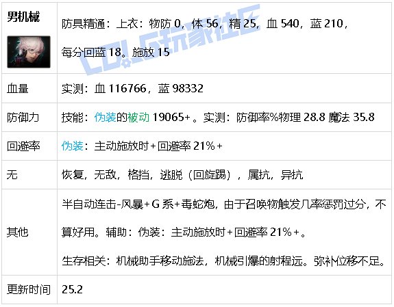 【攻略：游戏知识】生存发力如虎添翼！DNF生存力统计（25.2维纳斯版本）34